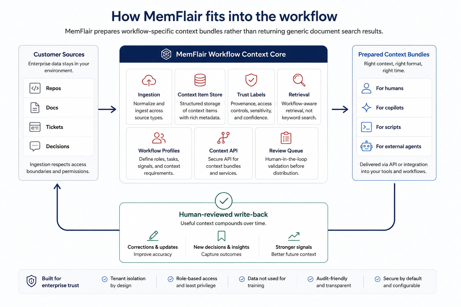 Diagram showing customer sources flowing into the MemFlair Workflow Context Core, producing prepared context bundles for humans, copilots, scripts, and external agents, with human-reviewed write-back improving future context.